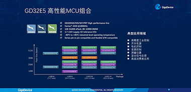 兆易創(chuàng)新發(fā)布GD32E5系列MCU，以Cortex?-33內(nèi)核開啟高性能計(jì)算新里程